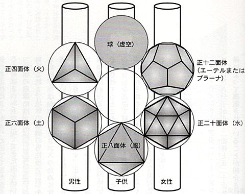 プラトン立体と元素