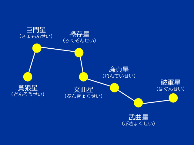 北斗七星と星の名前