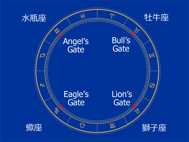 アバター降臨の４つの門