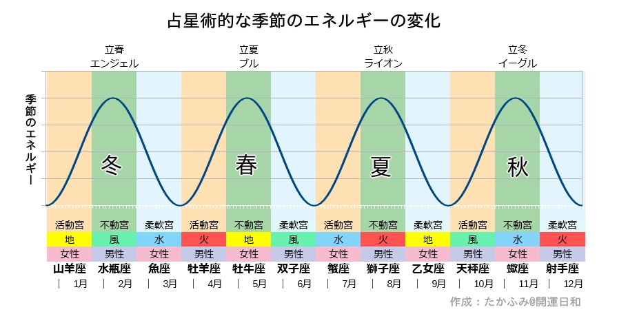 占星術的季節エネルギーの変化